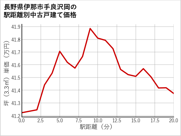 長野県伊那市手良沢岡の徒歩距離別の中古戸建て坪単価