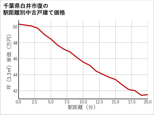 千葉県白井市復の徒歩距離別の中古戸建て坪単価