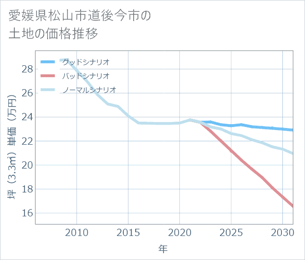 愛媛県松山市道後今市の土地価格推移
