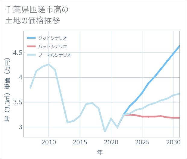 千葉県匝瑳市高の土地価格推移