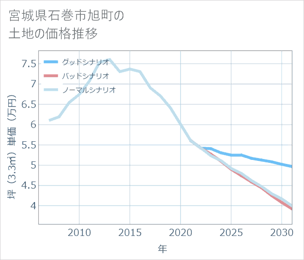 宮城県石巻市旭町の土地価格推移