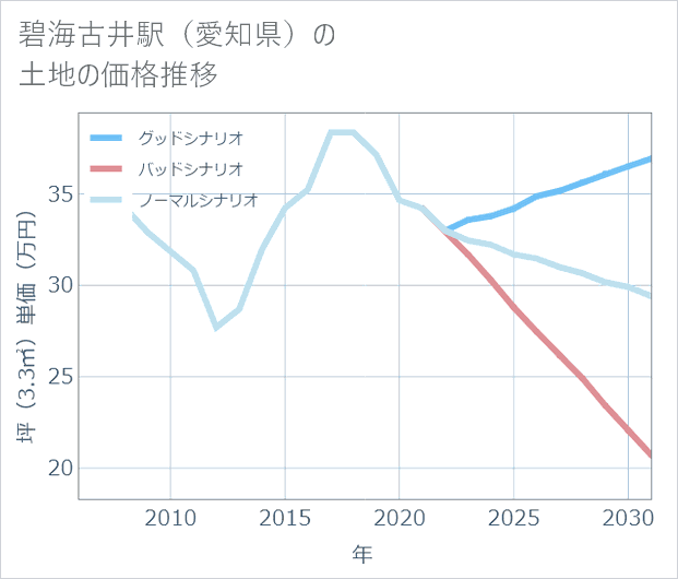碧海古井駅(愛知県)の土地価格推移
