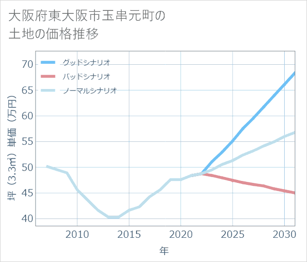大阪府東大阪市玉串元町の土地価格推移