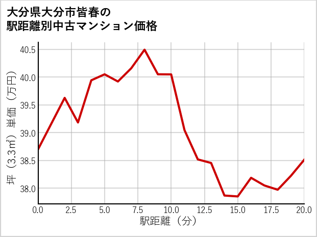 大分県大分市皆春の徒歩距離別の中古マンション坪単価
