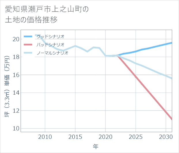 愛知県瀬戸市上之山町の土地価格推移