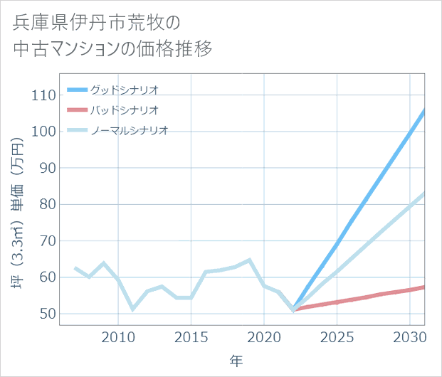 兵庫県伊丹市荒牧の中古マンション価格推移