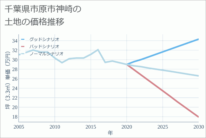 千葉県市原市神崎の土地価格推移