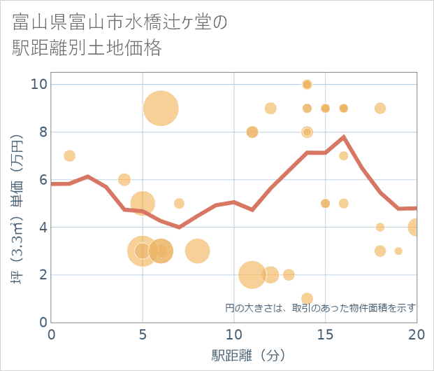 富山県富山市水橋辻ケ堂の徒歩距離別の土地坪単価