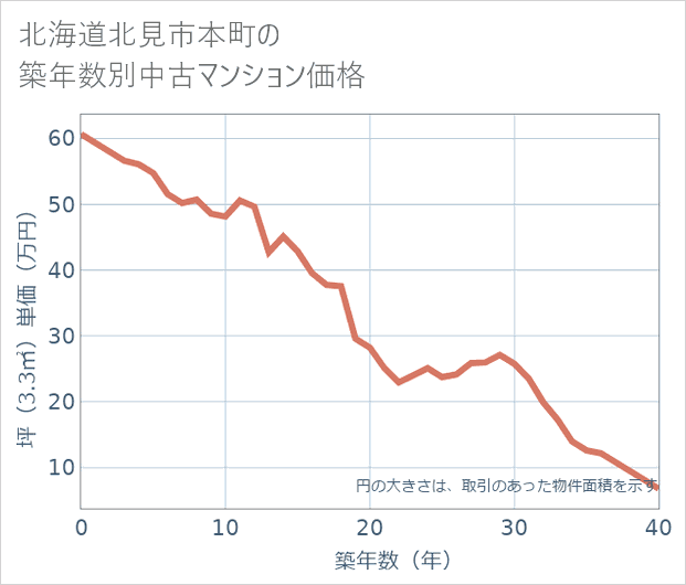 北海道北見市本町の築年数別の中古マンション坪単価