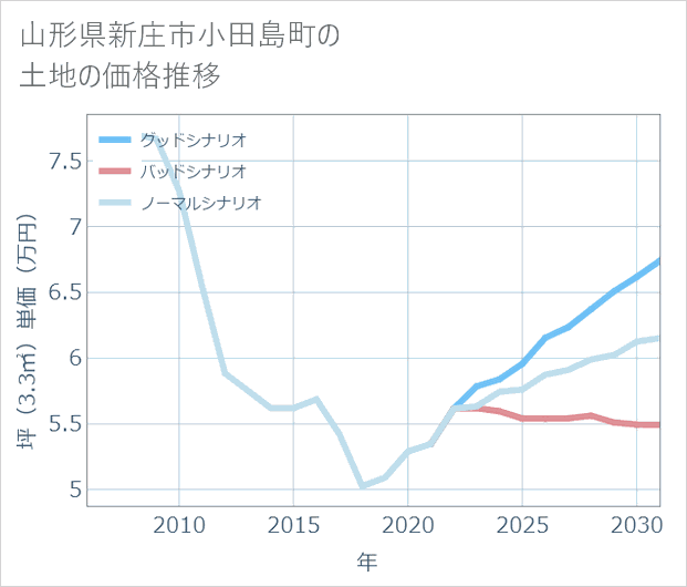 山形県新庄市小田島町の土地価格推移
