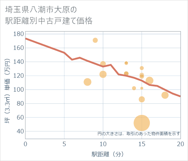 埼玉県八潮市大原の徒歩距離別の中古戸建て坪単価