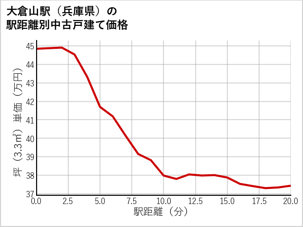 大倉山駅（兵庫県）の徒歩距離別の中古戸建て坪単価