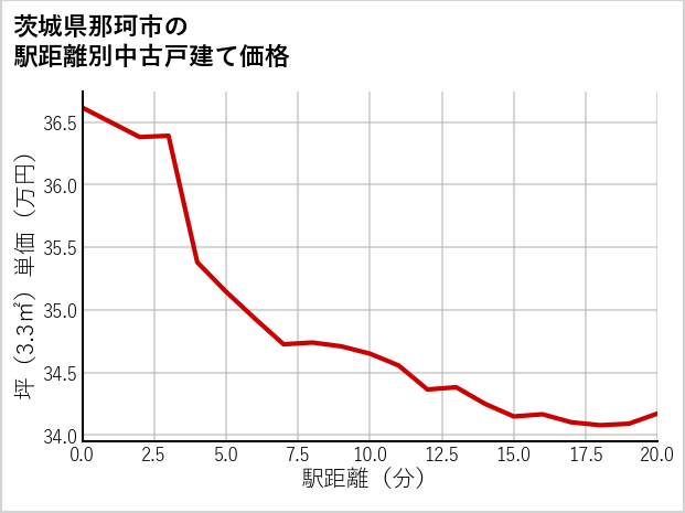 茨城県那珂市の徒歩距離別の中古戸建て坪単価