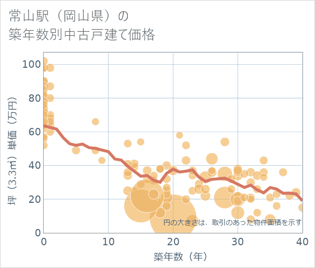 常山駅(岡山県)の築年数別の中古戸建て坪単価