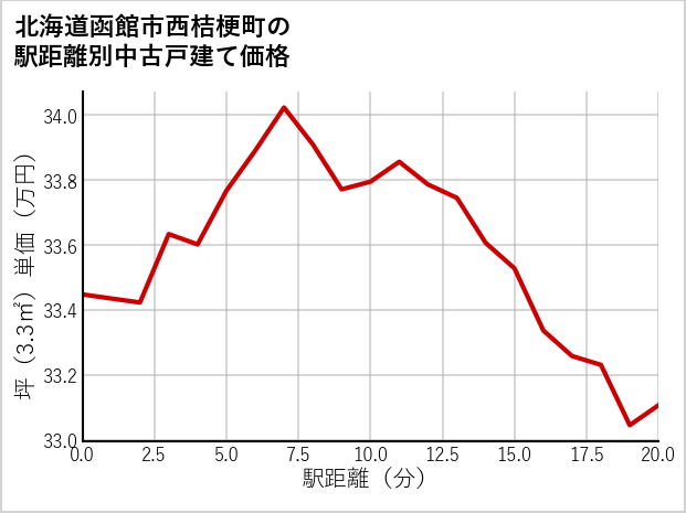 北海道函館市西桔梗町の徒歩距離別の中古戸建て坪単価