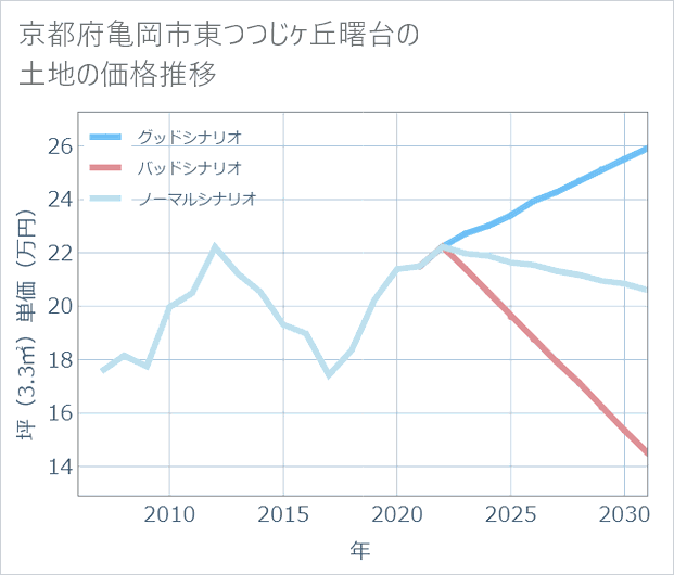 京都府亀岡市東つつじケ丘曙台の土地価格推移