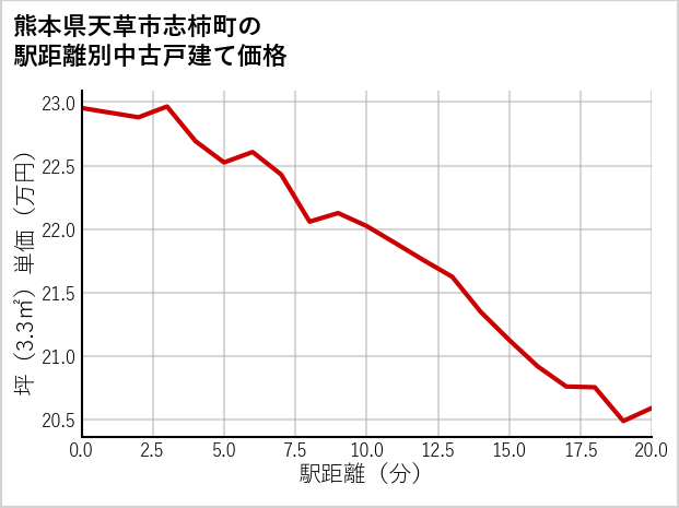 熊本県天草市志柿町の徒歩距離別の中古戸建て坪単価