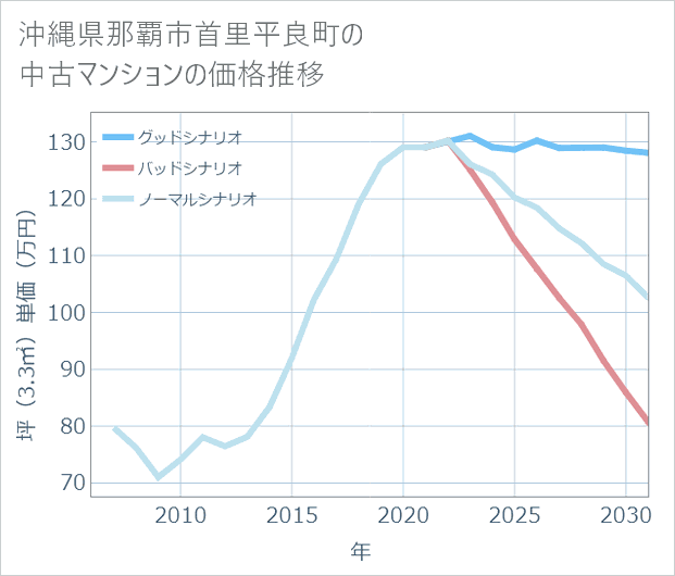 沖縄県那覇市首里平良町の中古マンション価格推移