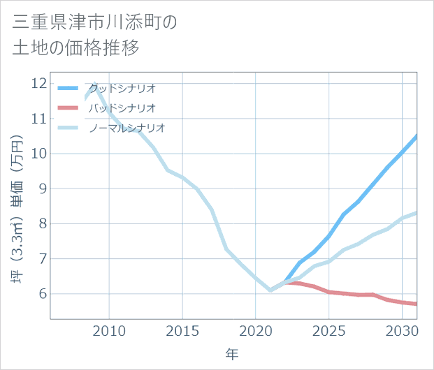 三重県津市川添町の土地価格推移