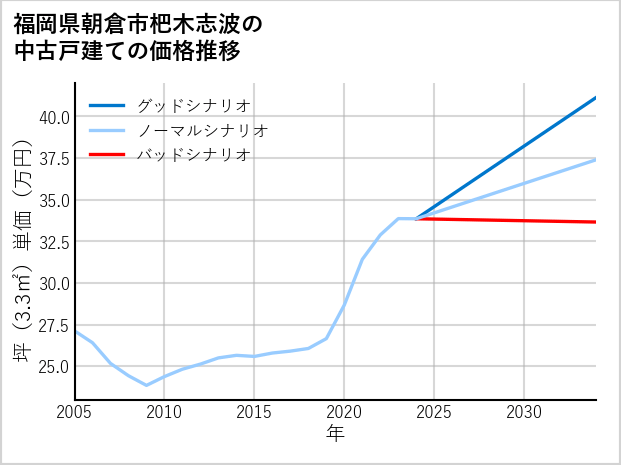 福岡県朝倉市杷木志波の中古戸建て価格推移