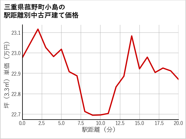 三重県菰野町小島の徒歩距離別の中古戸建て坪単価