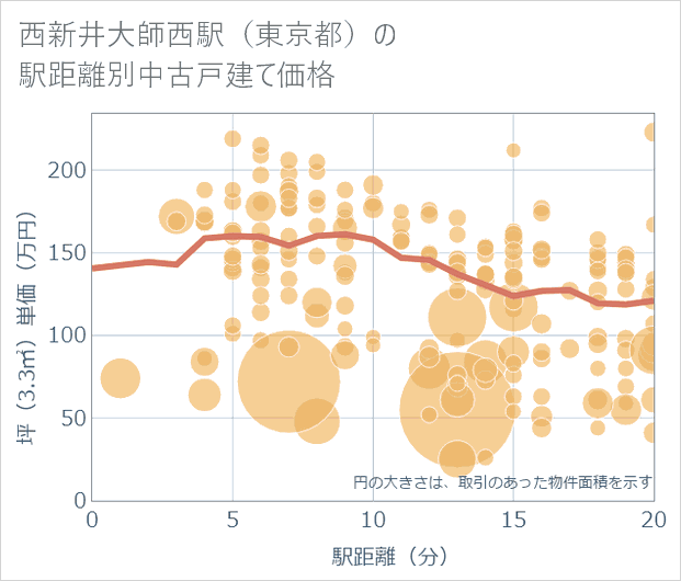 西新井大師西駅(東京都)の徒歩距離別の中古戸建て坪単価