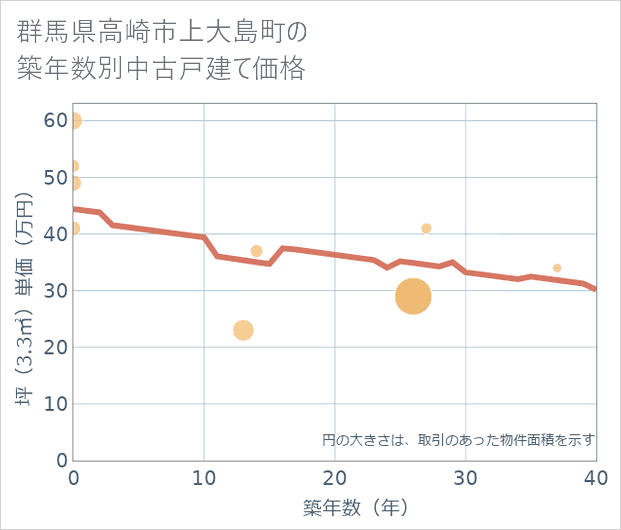 群馬県高崎市上大島町の築年数別の中古戸建て坪単価