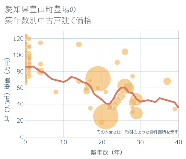 愛知県豊山町豊場の築年数別の中古戸建て坪単価