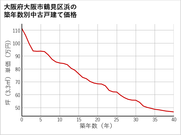 大阪府大阪市鶴見区浜の築年数別の中古戸建て坪単価
