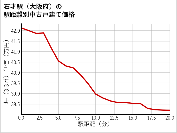 石才駅（大阪府）の徒歩距離別の中古戸建て坪単価
