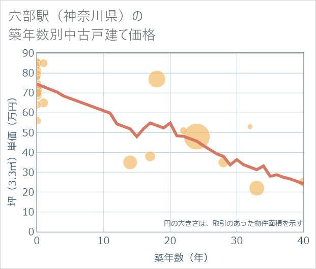 穴部駅(神奈川県)の築年数別の中古戸建て坪単価