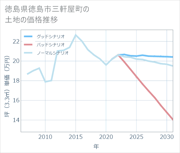 徳島県徳島市三軒屋町の土地価格推移