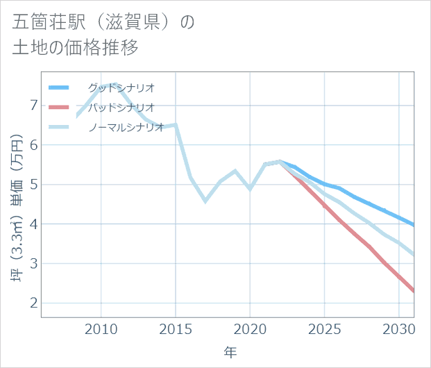 五箇荘駅(滋賀県)の土地価格推移