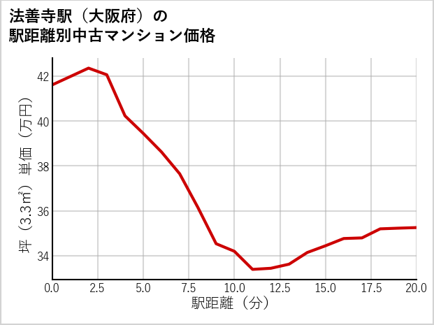 法善寺駅（大阪府）の徒歩距離別の中古マンション坪単価