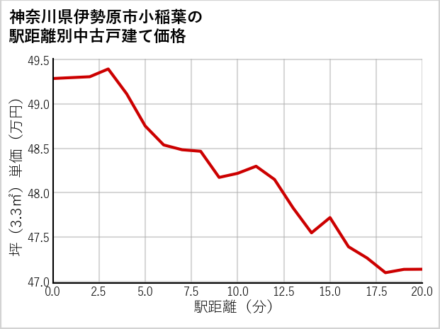 神奈川県伊勢原市小稲葉の徒歩距離別の中古戸建て坪単価