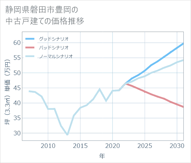 静岡県磐田市豊岡の中古戸建て価格推移