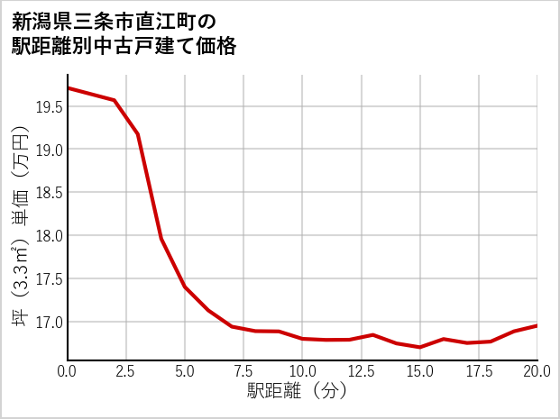新潟県三条市直江町の徒歩距離別の中古戸建て坪単価