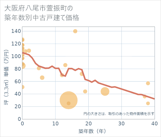 大阪府八尾市萱振町の築年数別の中古戸建て坪単価