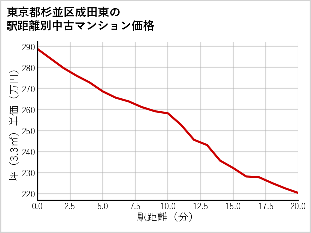 東京都杉並区成田東の徒歩距離別の中古マンション坪単価
