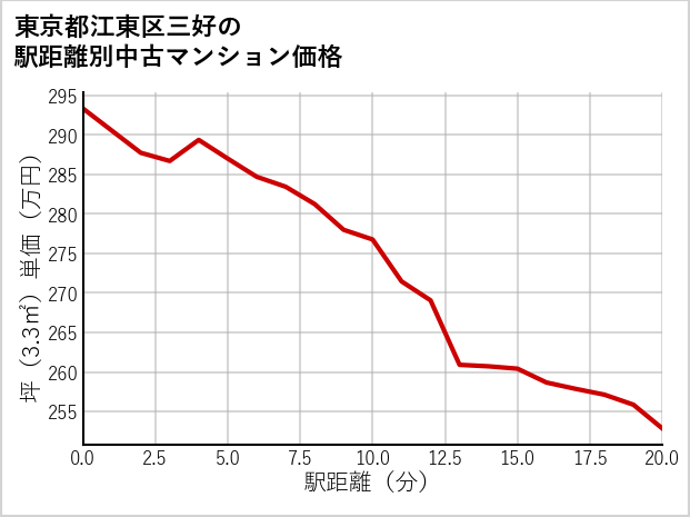 東京都江東区三好の徒歩距離別の中古マンション坪単価