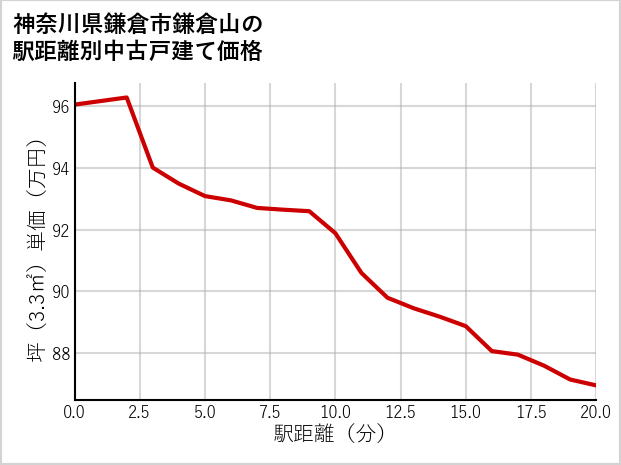 神奈川県鎌倉市鎌倉山の徒歩距離別の中古戸建て坪単価