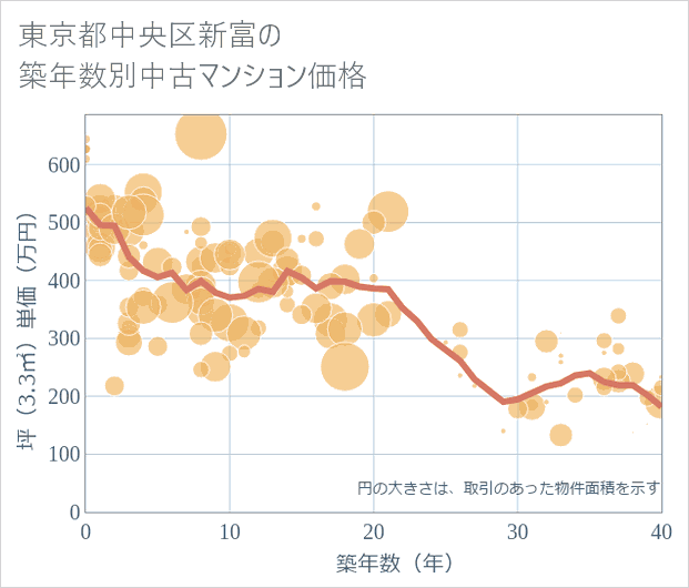 東京都中央区新富の築年数別の中古マンション坪単価