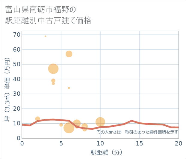 富山県南砺市福野の徒歩距離別の中古戸建て坪単価