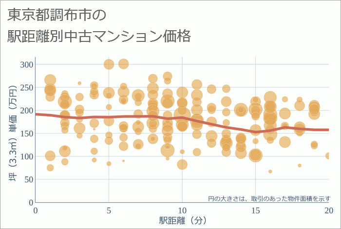 東京都調布市の徒歩距離別の中古マンション坪単価