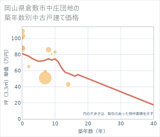 岡山県倉敷市中庄団地の築年数別の中古戸建て坪単価