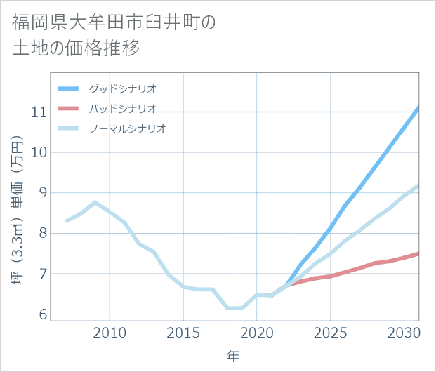 福岡県大牟田市臼井町の土地価格推移