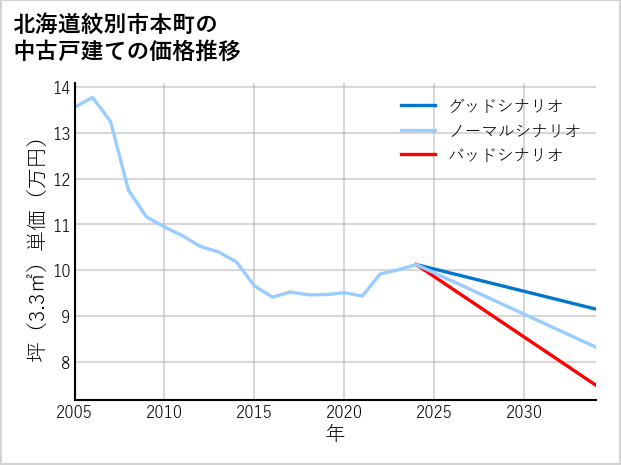 北海道紋別市本町の中古戸建て価格推移