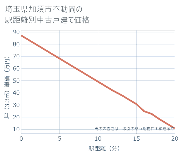 埼玉県加須市不動岡の徒歩距離別の中古戸建て坪単価