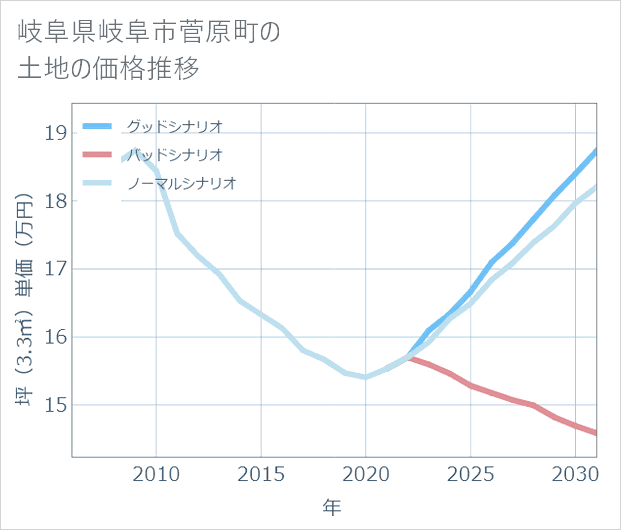岐阜県岐阜市菅原町の土地価格推移