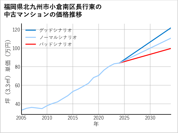 福岡県北九州市小倉南区長行東の中古マンション価格推移